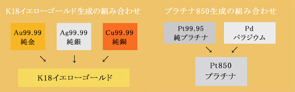 ネックレスチェーンに使われる貴金属には一般的にK18ゴールドやプラチナ850などの合金が流通しています。