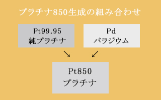 プラチナ850配合