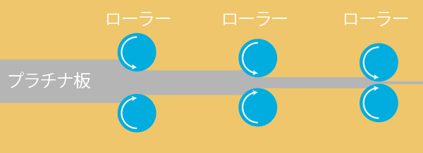 圧力をかけるだけでは金属の分子がつぶれてしまうため、途中で何度も熱を加え分子の並びを整えながらさらに伸ばし鍛えていきます。