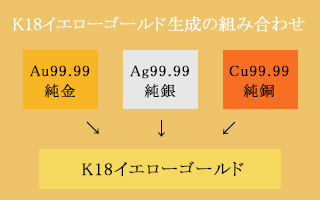 K18ゴールド配合